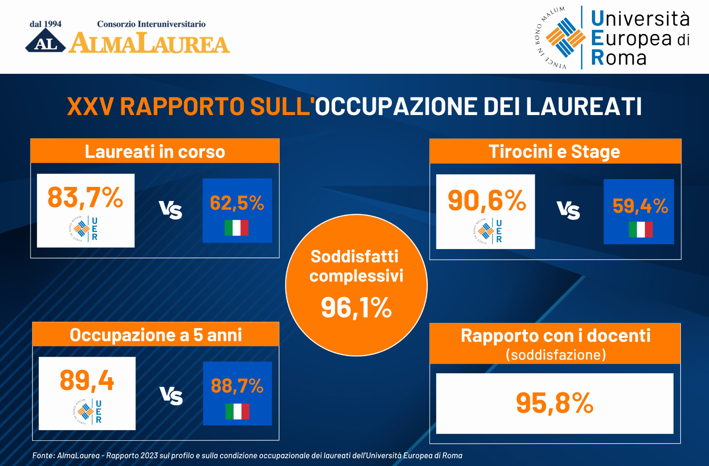 Pubblicato il rapporto Alma Laurea 2023