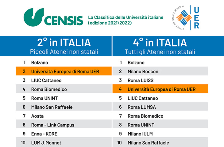 Classifica Censis Università 2021/2022, UER cresce ancora