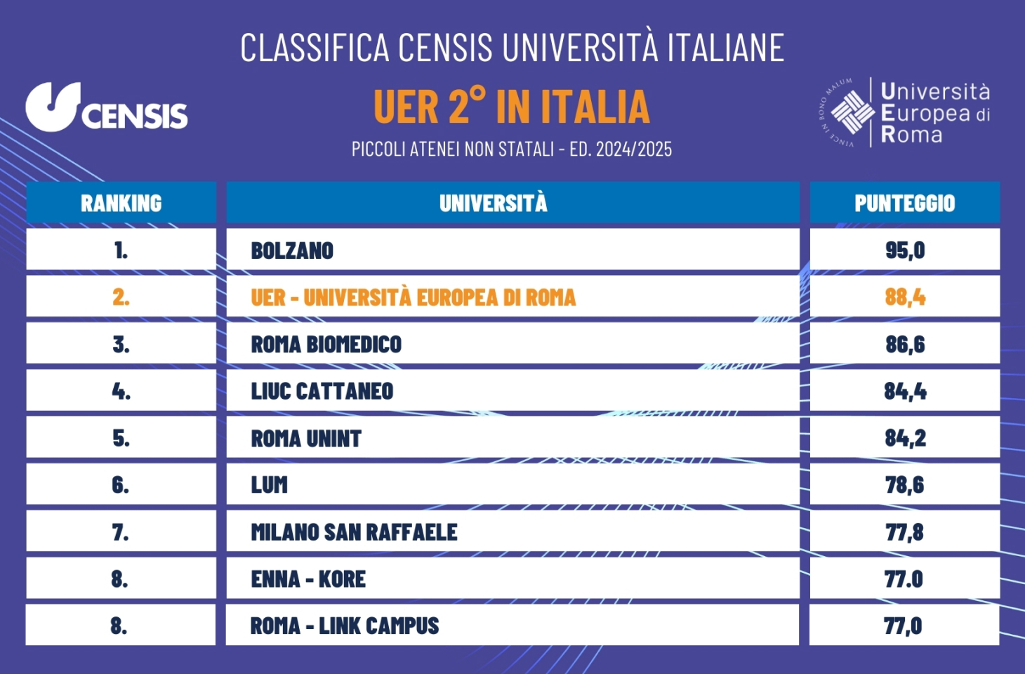 UER sul podio Censis per il 5° anno consecutivo