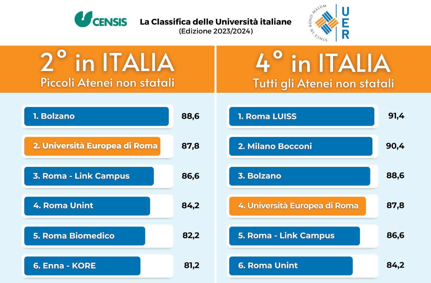 Censis 2023/24 conferma il podio UER